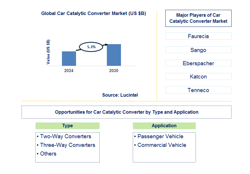 Car Catalytic Converter Trends and Forecast