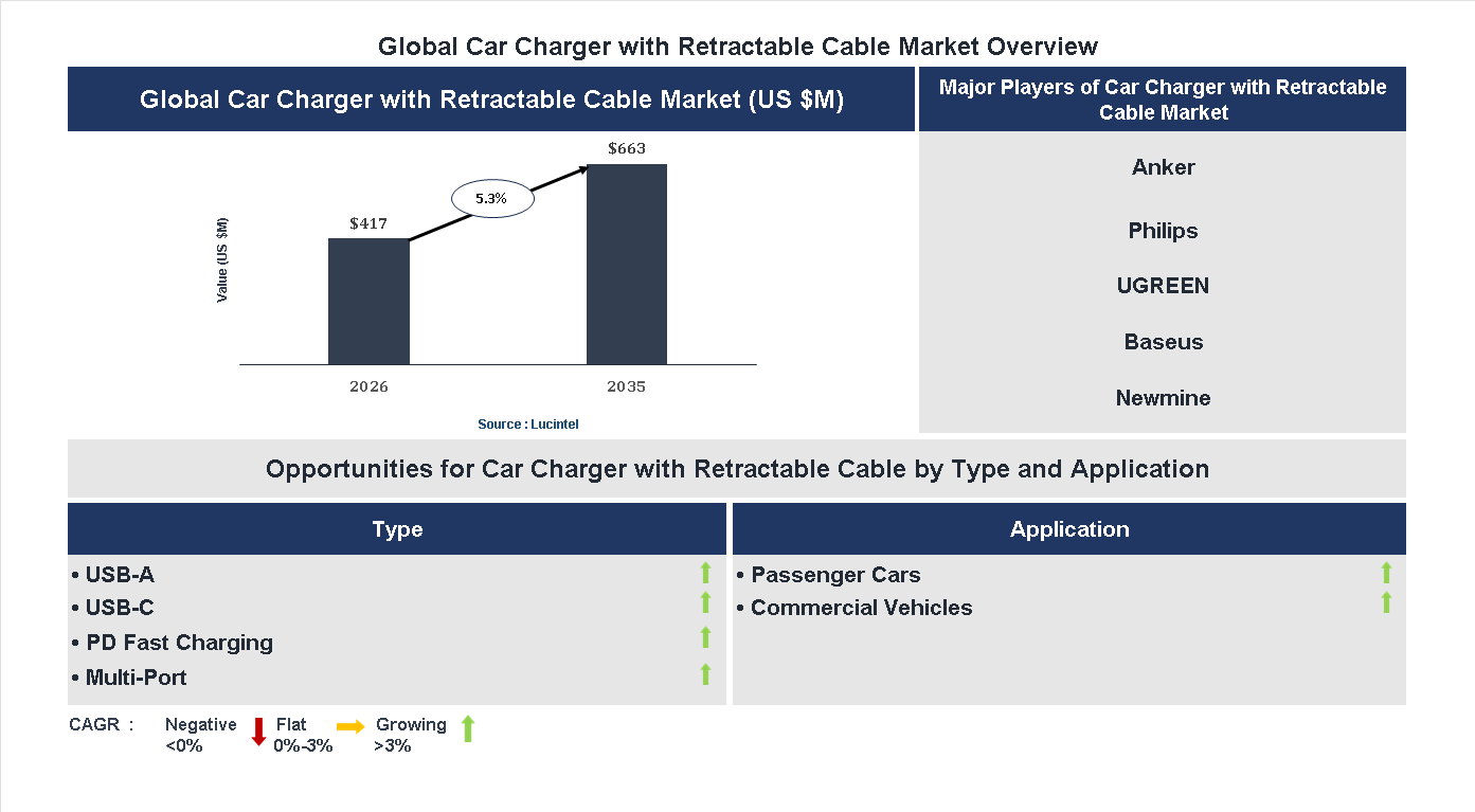 Car Charger With Retractable Cable Market Trends and Forecast