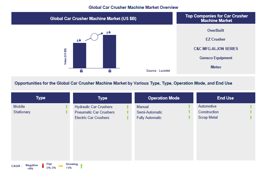 Car Crusher Machine Trends and Forecast