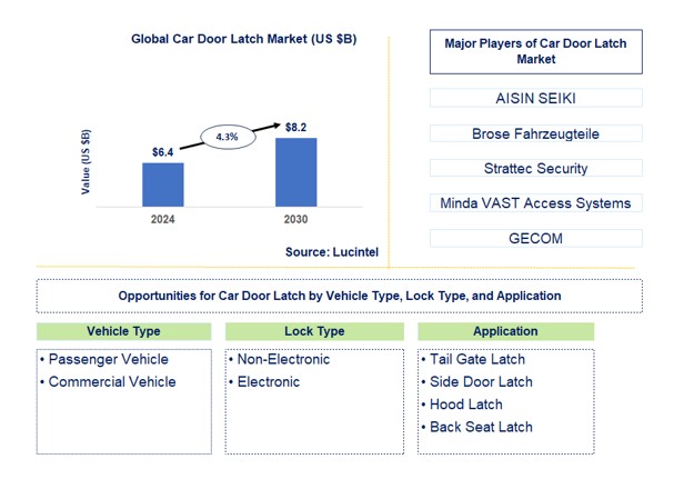 Car Door Latch Market by Vehicle Type, Lock Type, and Application