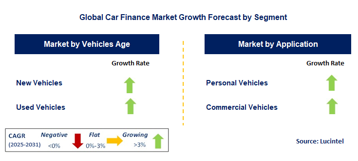 Car Finance Market by Segment