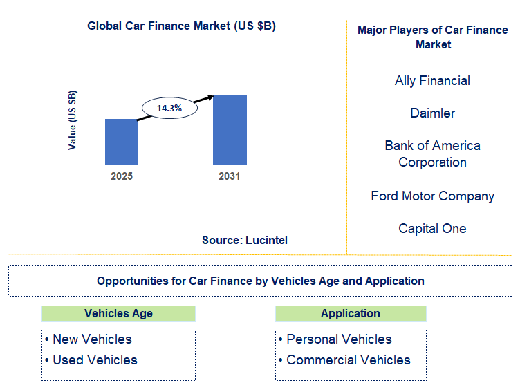 Car Finance Market Trends and Forecast