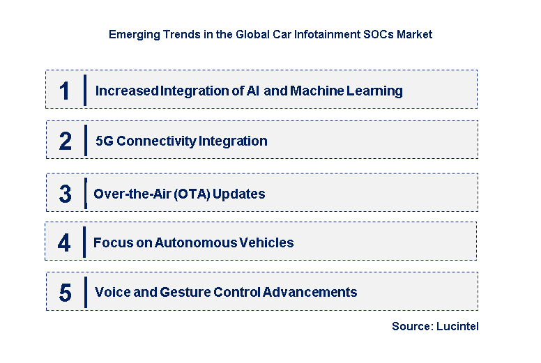 Emerging Trends in the Car Infotainment SOCs Market