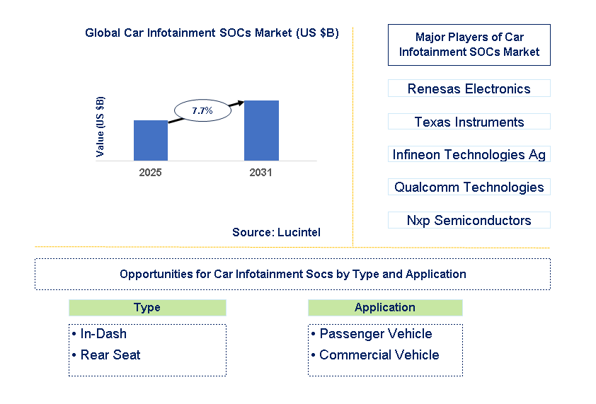 Car Infotainment SOCs Market Trends and Forecast