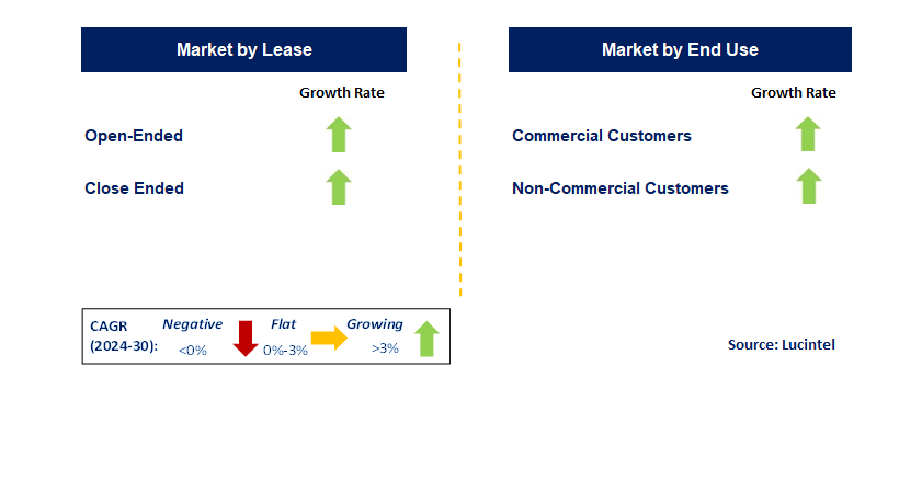 Car Leasing by Segment