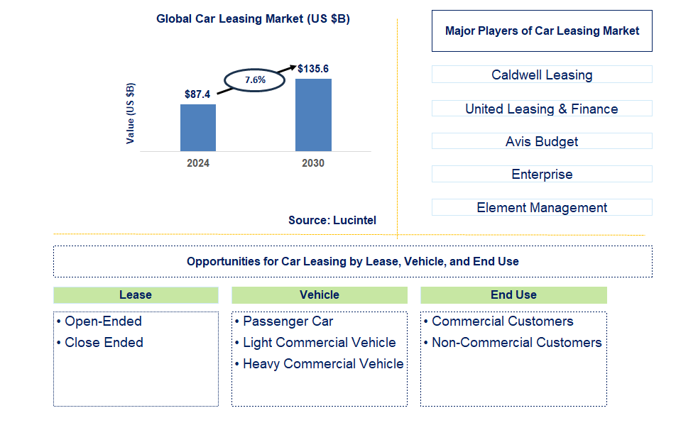 Car Leasing Trends and Forecast