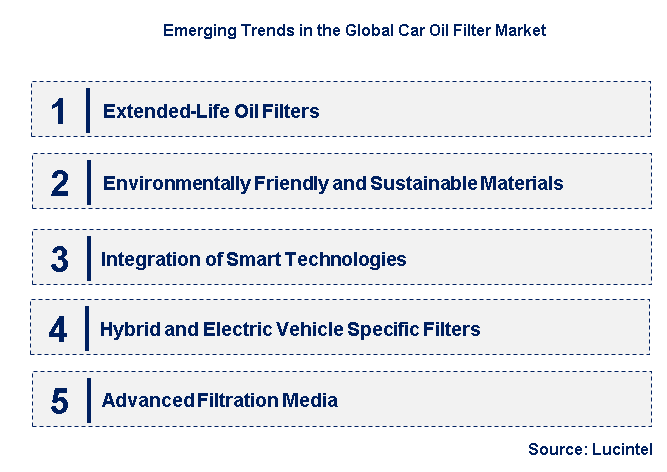 Emerging Trends in the Car Oil Filter Market