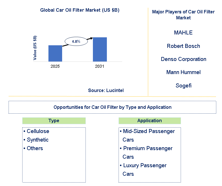 Car Oil Filter Market Trends and Forecast