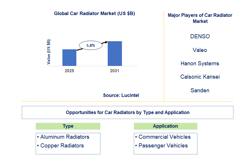 Car Radiator Market Trends and Forecast