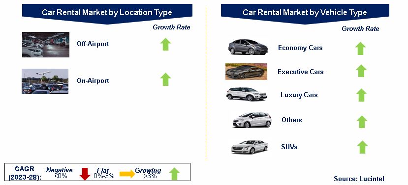 Car Rental Industry by Segments