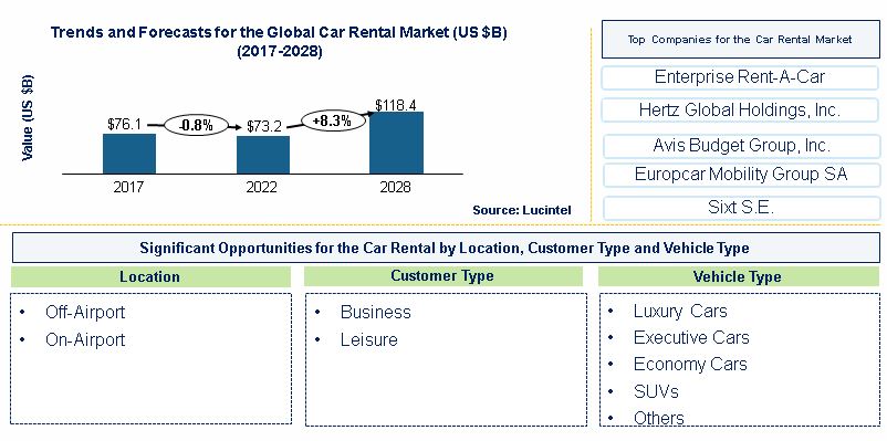 Car Rental Industry by Location, Traveler, Mode of Booking, and Vehicle