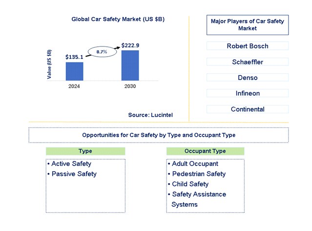 Car Safety Trends and Forecast