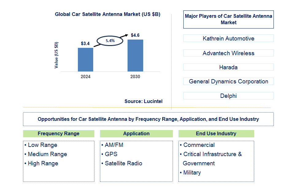 Car Satellite Antenna Trends and Forecast