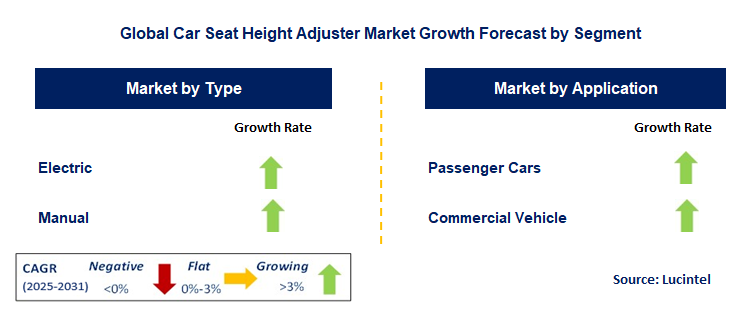 Car Seat Height Adjuster Market by Segment
