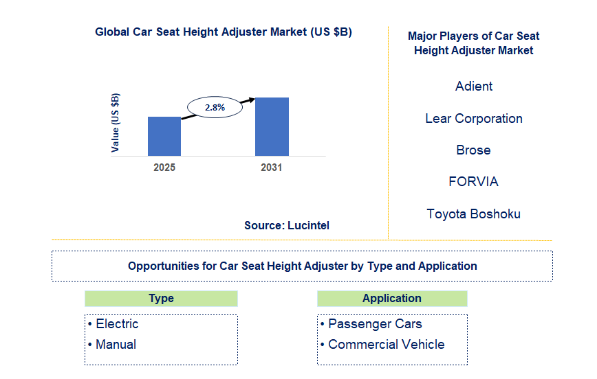 Car Seat Height Adjuster Market Trends and Forecast