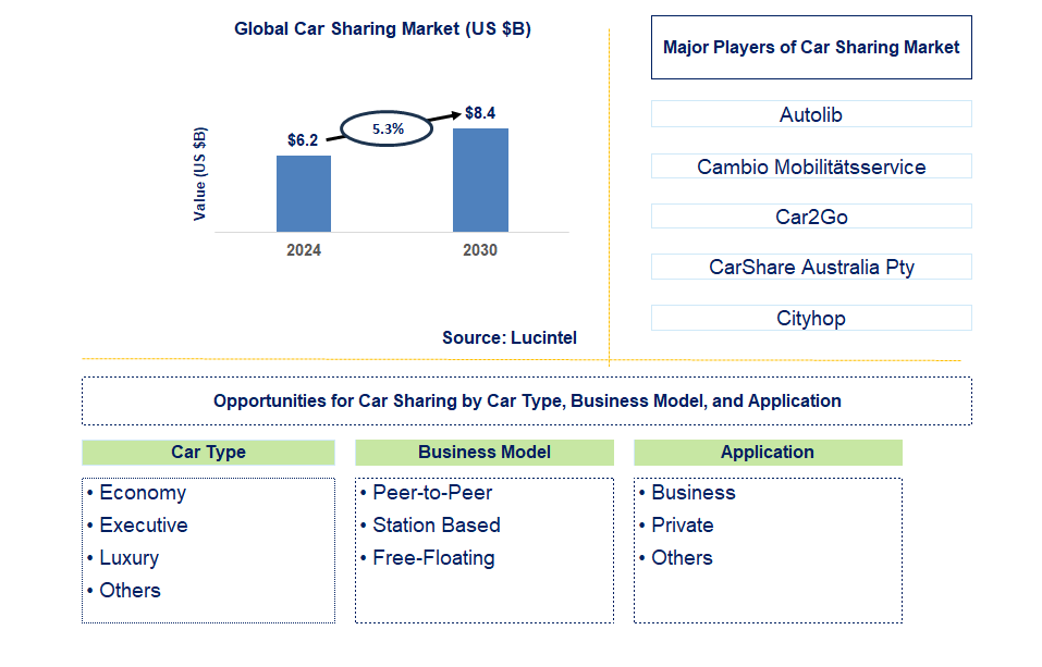 Car Sharing Trends and Forecast