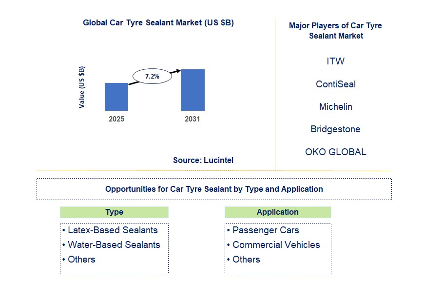 Car Tyre Sealant Market Trends and Forecast