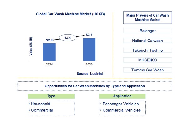 Car Wash Machine Market by Type and Application