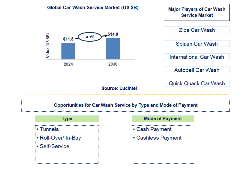 Car Wash Service Trends and Forecast