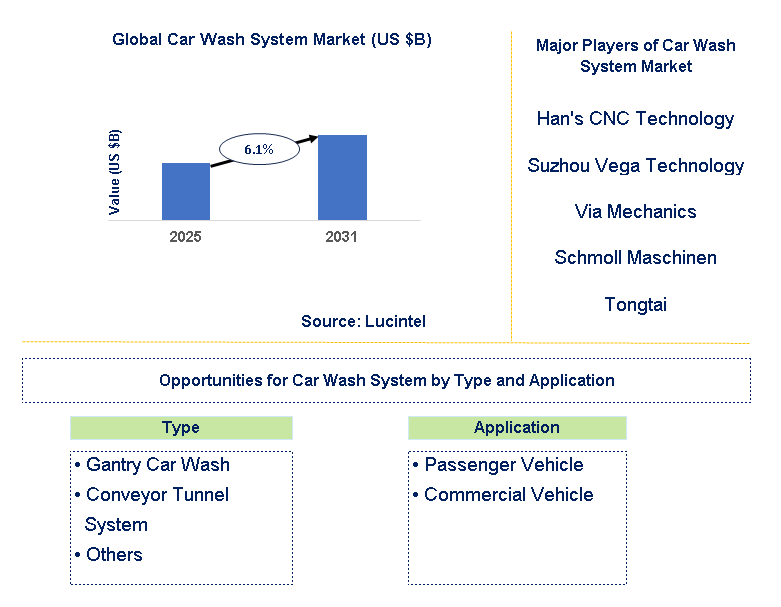 Car Wash System Market Trends and Forecast