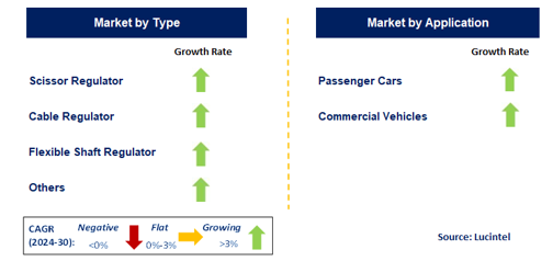 Car Window Regulator Market by Segment