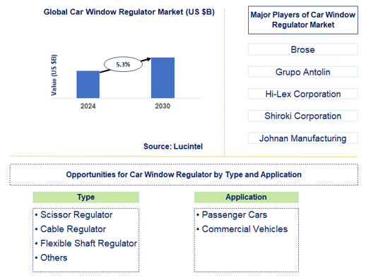 Car Window Regulator Market Trends and Forecast