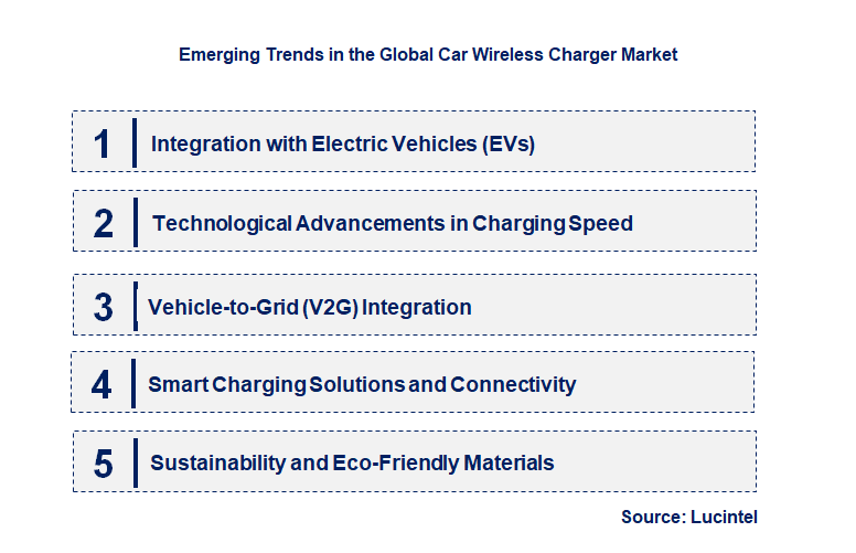 Emerging Trends in the Car Wireless Charger Market