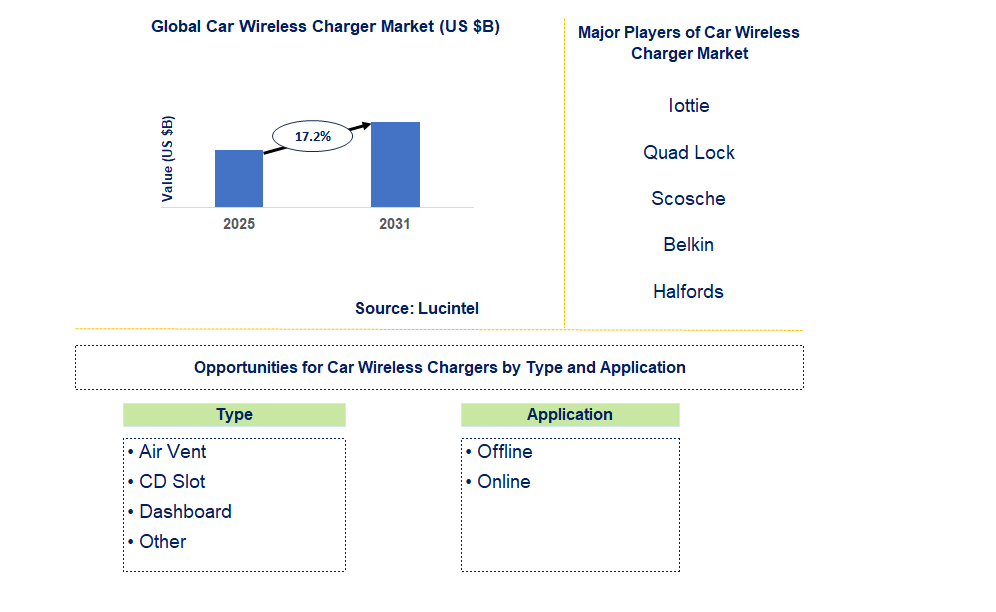 Car Wireless Charger Market Trends and Forecast