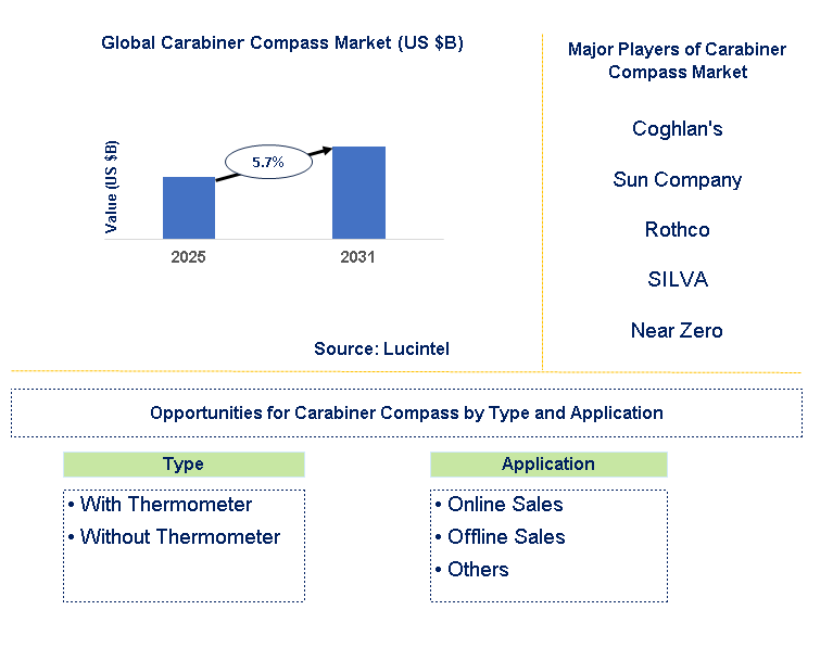 Carabiner Compass Market Trends and Forecast