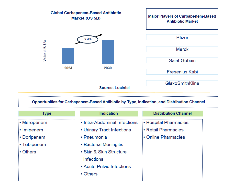 Carbapenem-Based Antibiotic Trends and Forecast