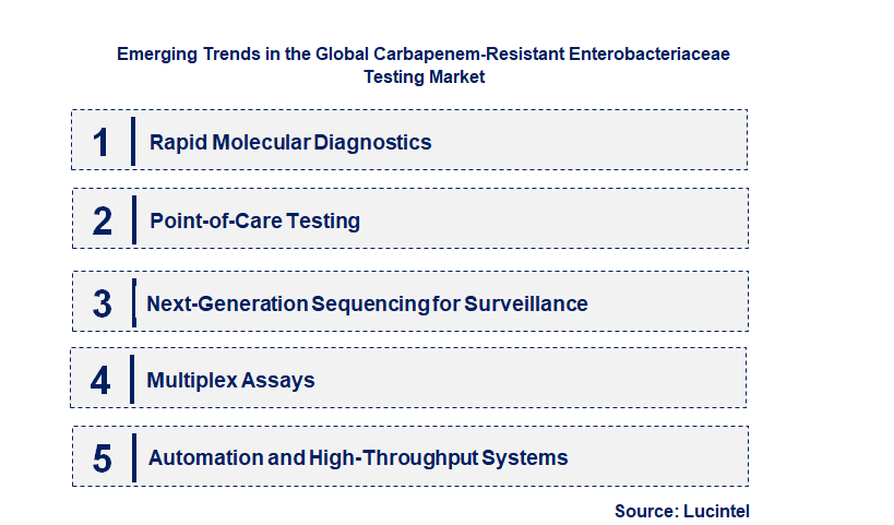 Emerging Trends in the Carbapenem-Resistant Enterobacteriaceae Testing Market
