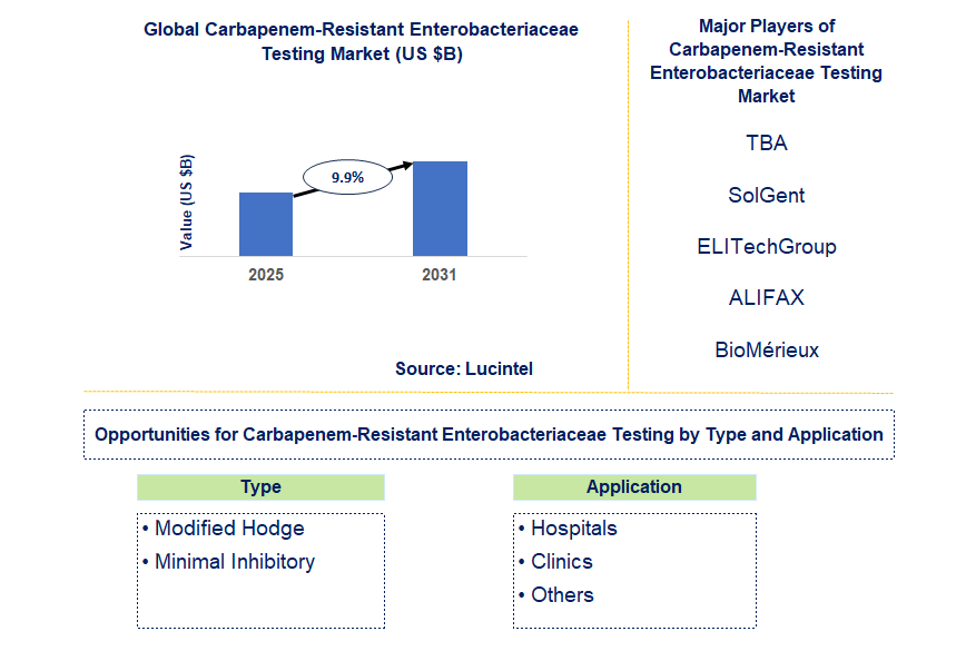 Carbapenem-Resistant Enterobacteriaceae Testing Market Trends and Forecast