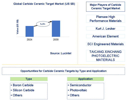 Carbide Ceramic Target Market Trends and Forecast