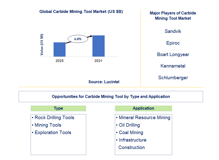 Carbide Mining Tool Market Trends and Forecast