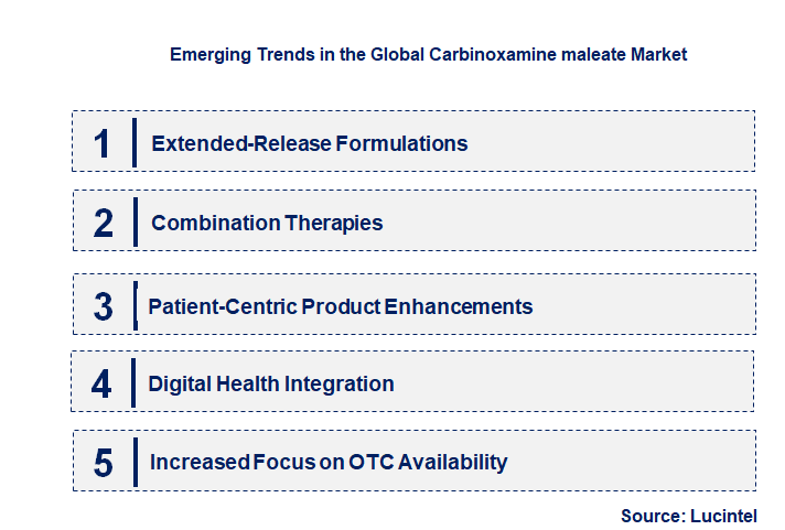 Emerging Trends in the Carbinoxamine Maleate Market