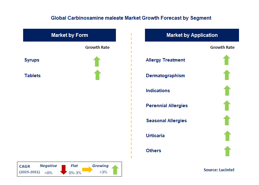 Carbinoxamine Maleate Market by Segment