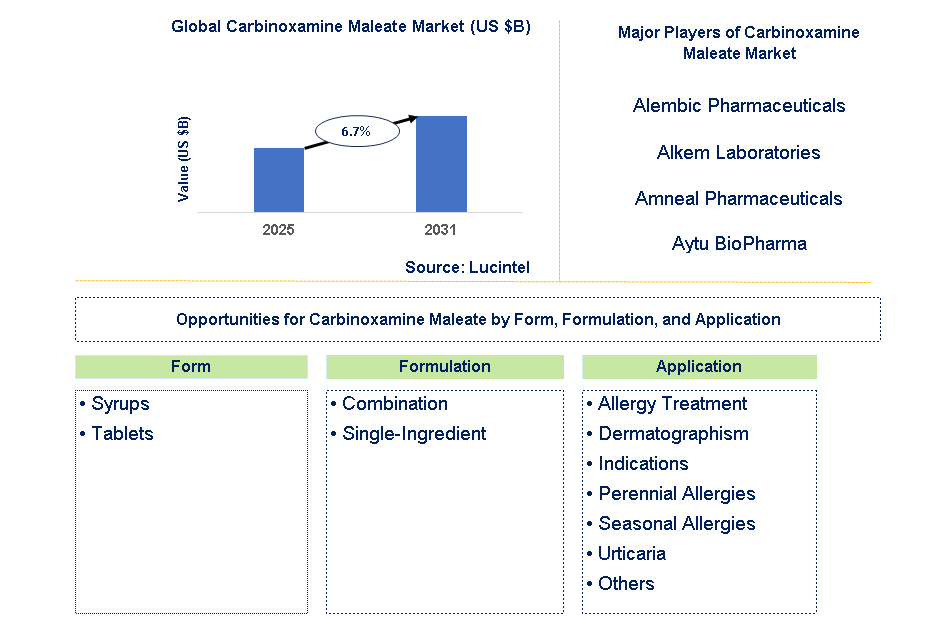 Carbinoxamine Maleate Market Trends and Forecast