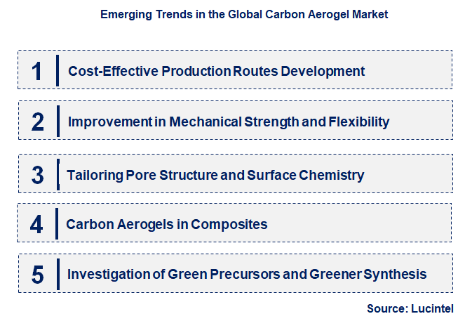 Emerging Trends in the Carbon Aerogel Market
