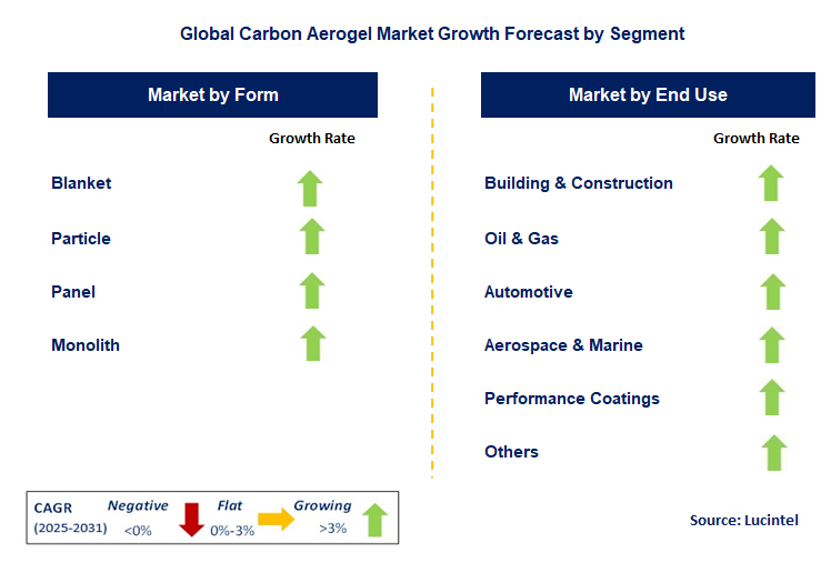 Carbon Aerogel Market by Segment