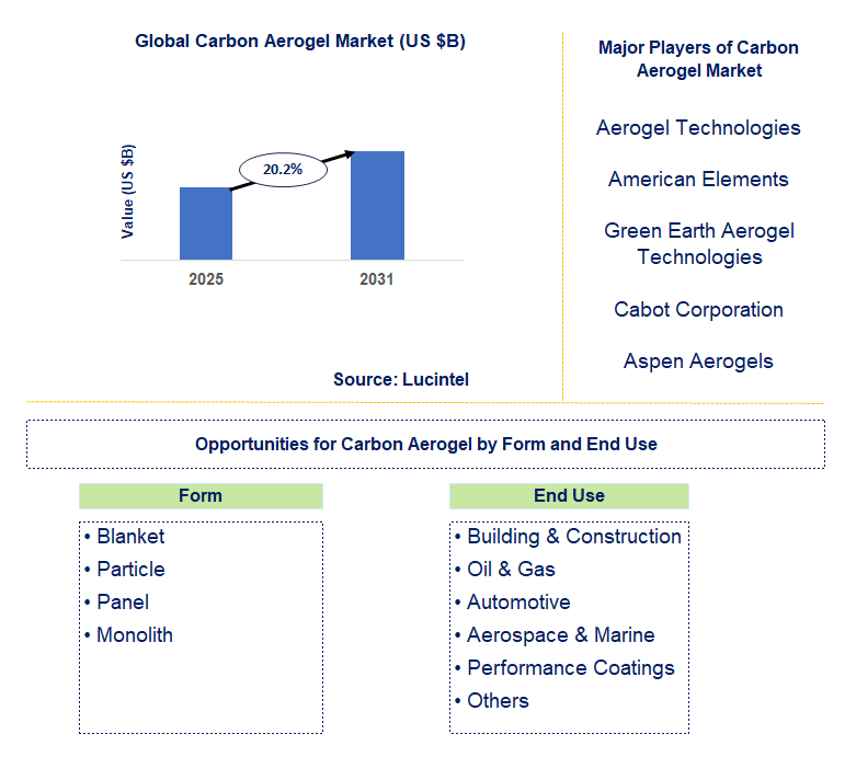 Carbon Aerogel Market Trends and Forecast