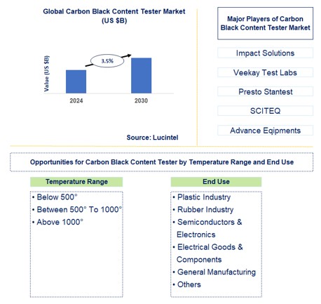 Carbon Black Content Tester Trends and Forecast