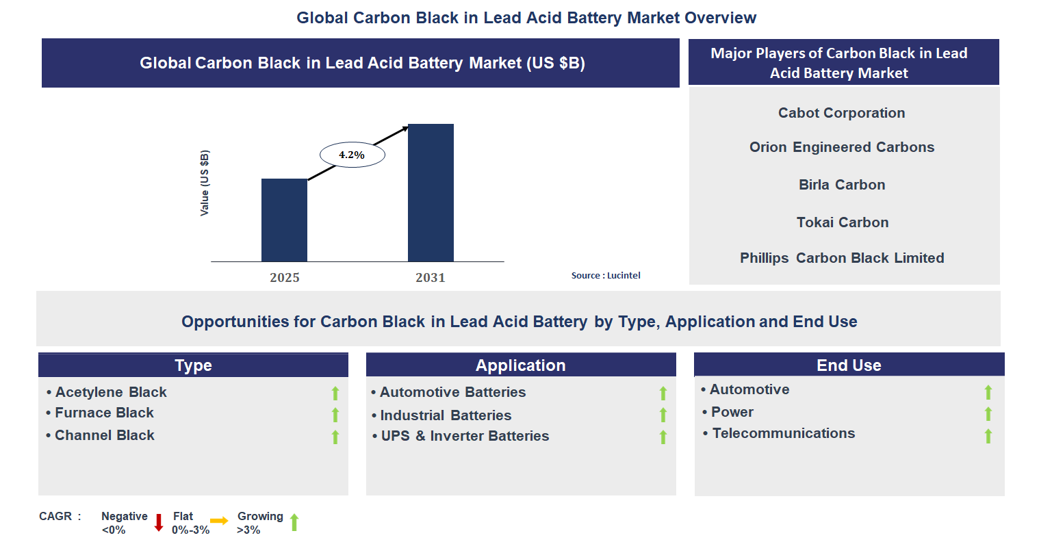 Carbon Black in Lead Acid Battery Market Trends and Forecast