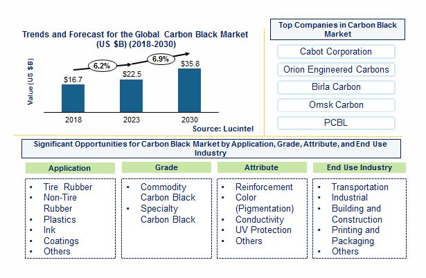 Carbon Black Market by Application, Grade, Function, and End Use Industry