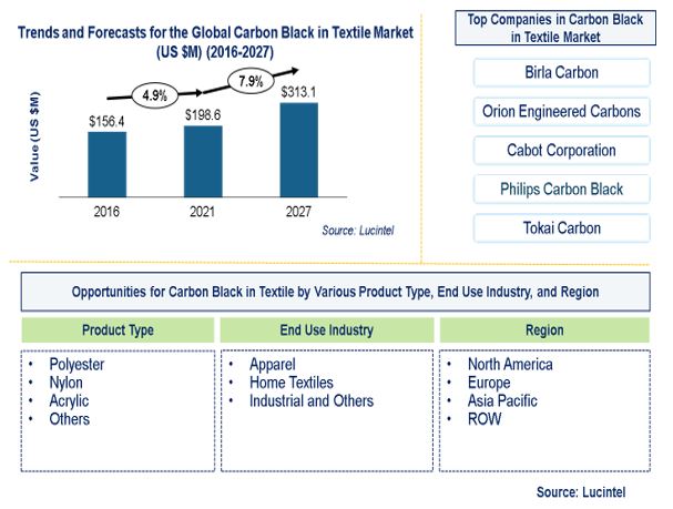 Carbon Black in Textile Market by Product Type, End Use Industry