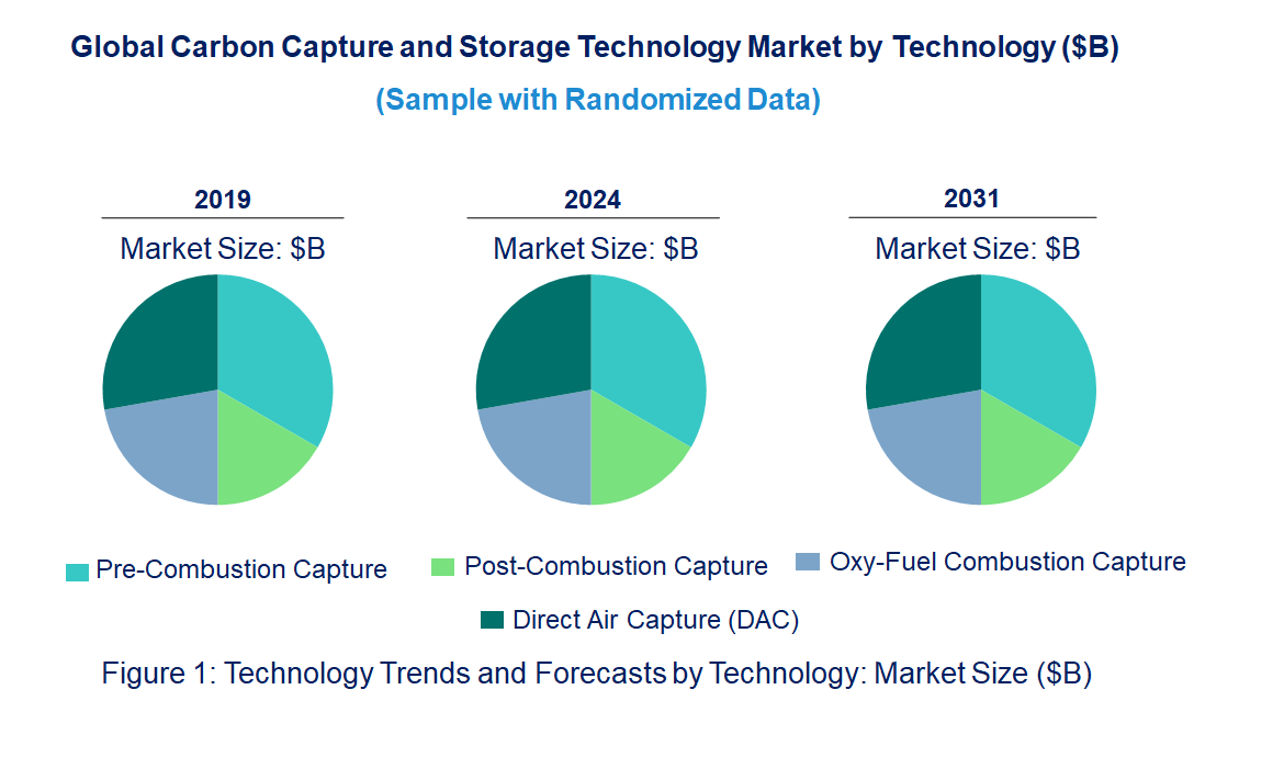 Carbon Capture and Storage Market by Technology Carbon Capture and Storage Market by Technology