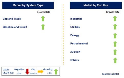Carbon Credit Trading Platform by Segment