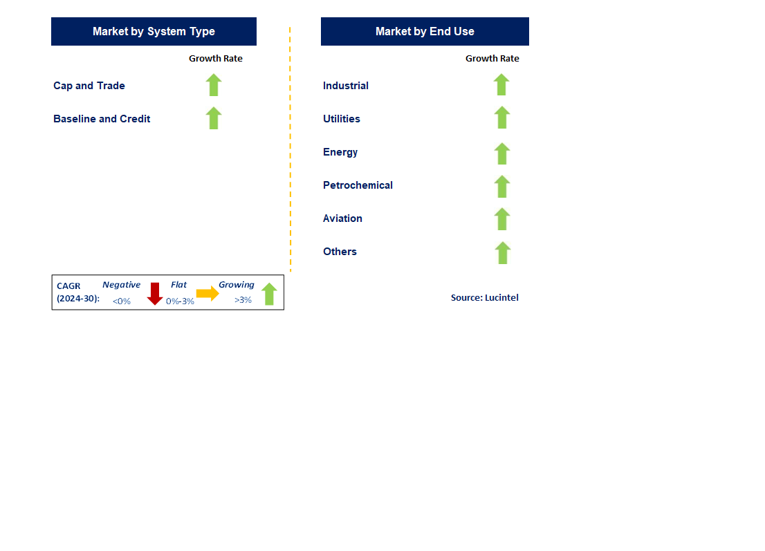 Carbon Credit Trading Platform by Segment