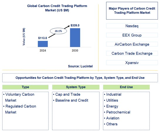 Carbon Credit Trading Platform Trends and Forecast