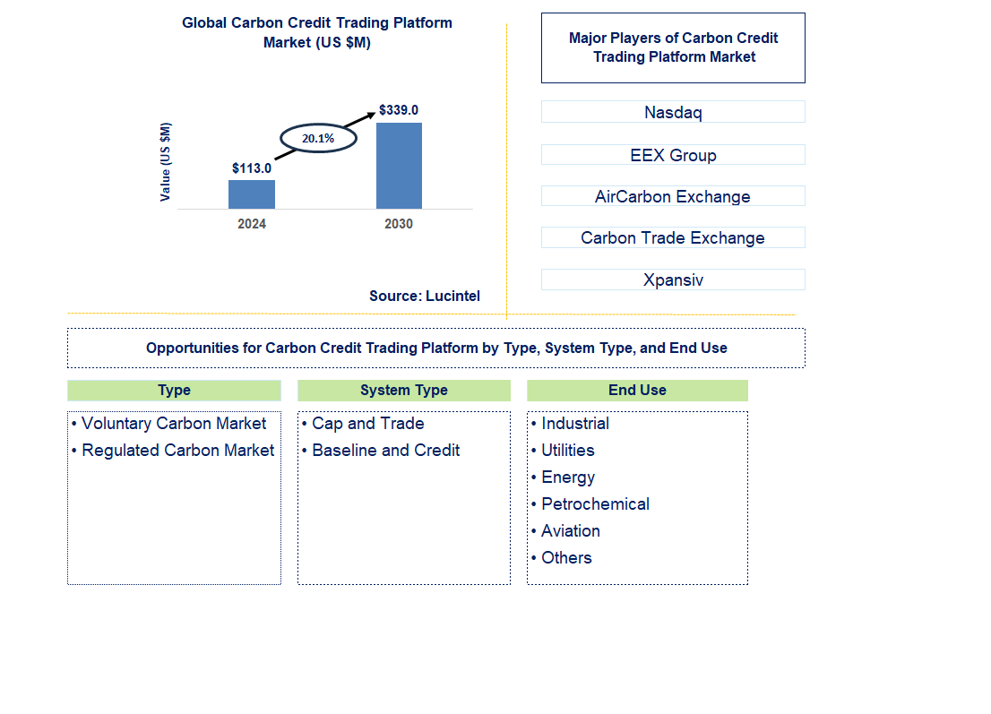 Carbon Credit Trading Platform Trends and Forecast