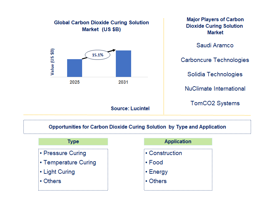 Carbon Dioxide Curing Solution Market Trends and Forecast